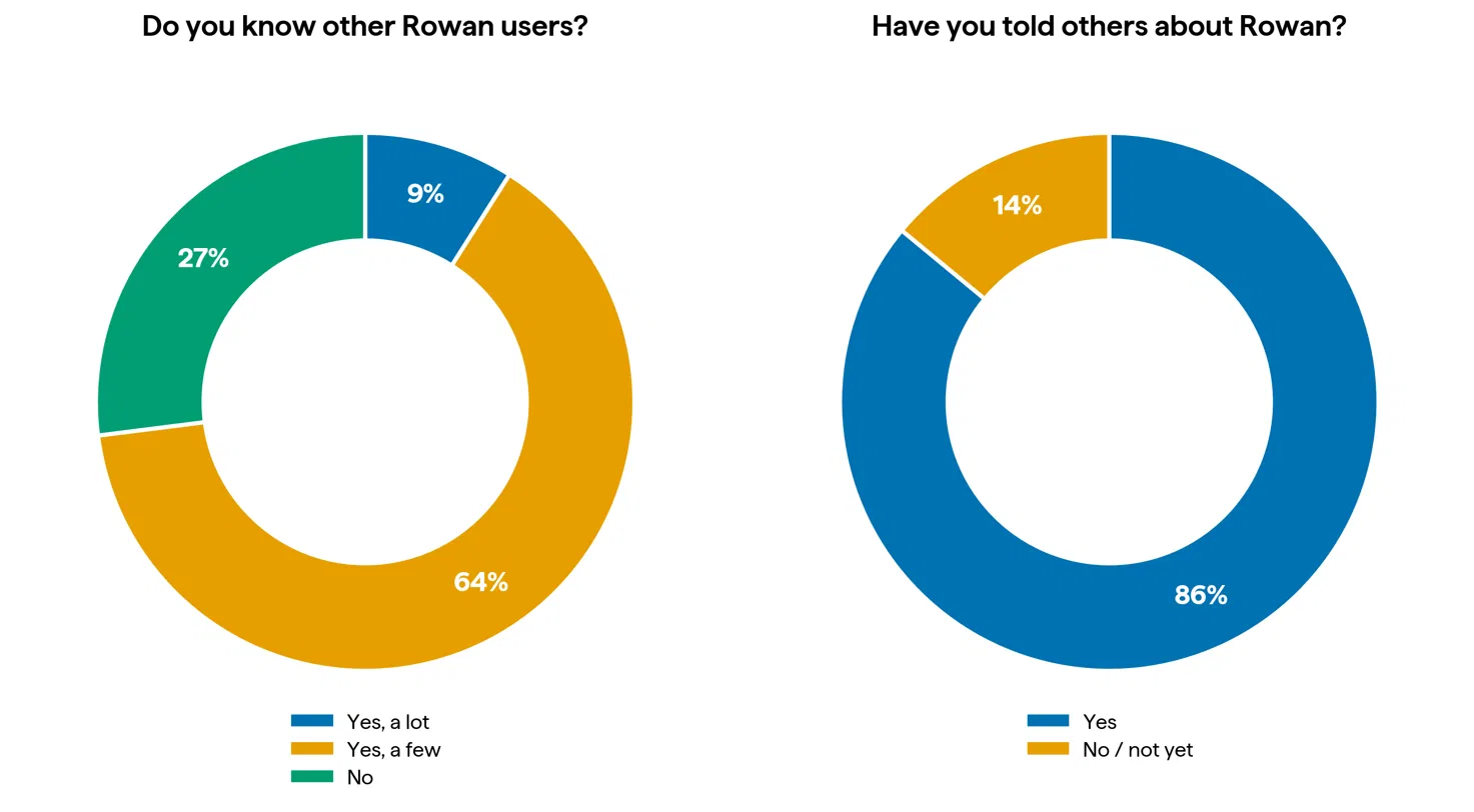 Pie charts showing how many Rowan users know other users and how many have told others about Rowan