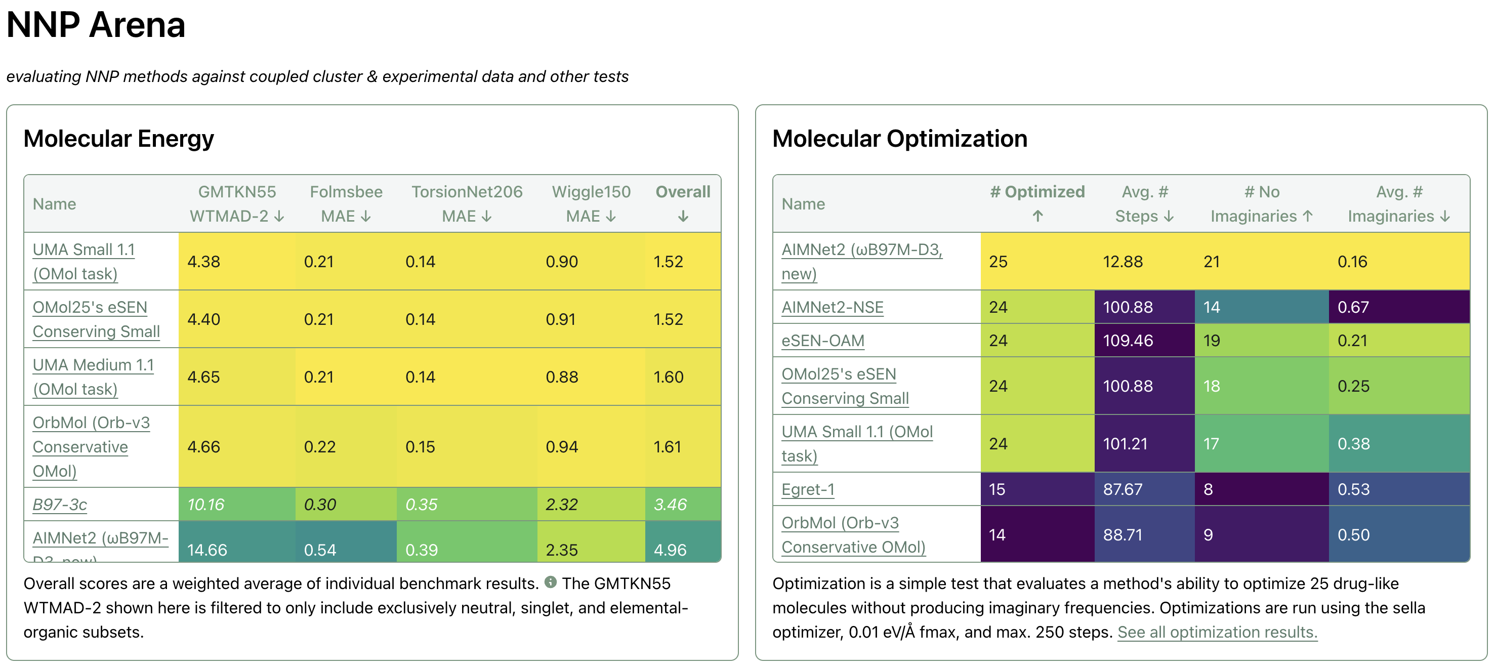 Which Optimizer Should You Use With NNPs?