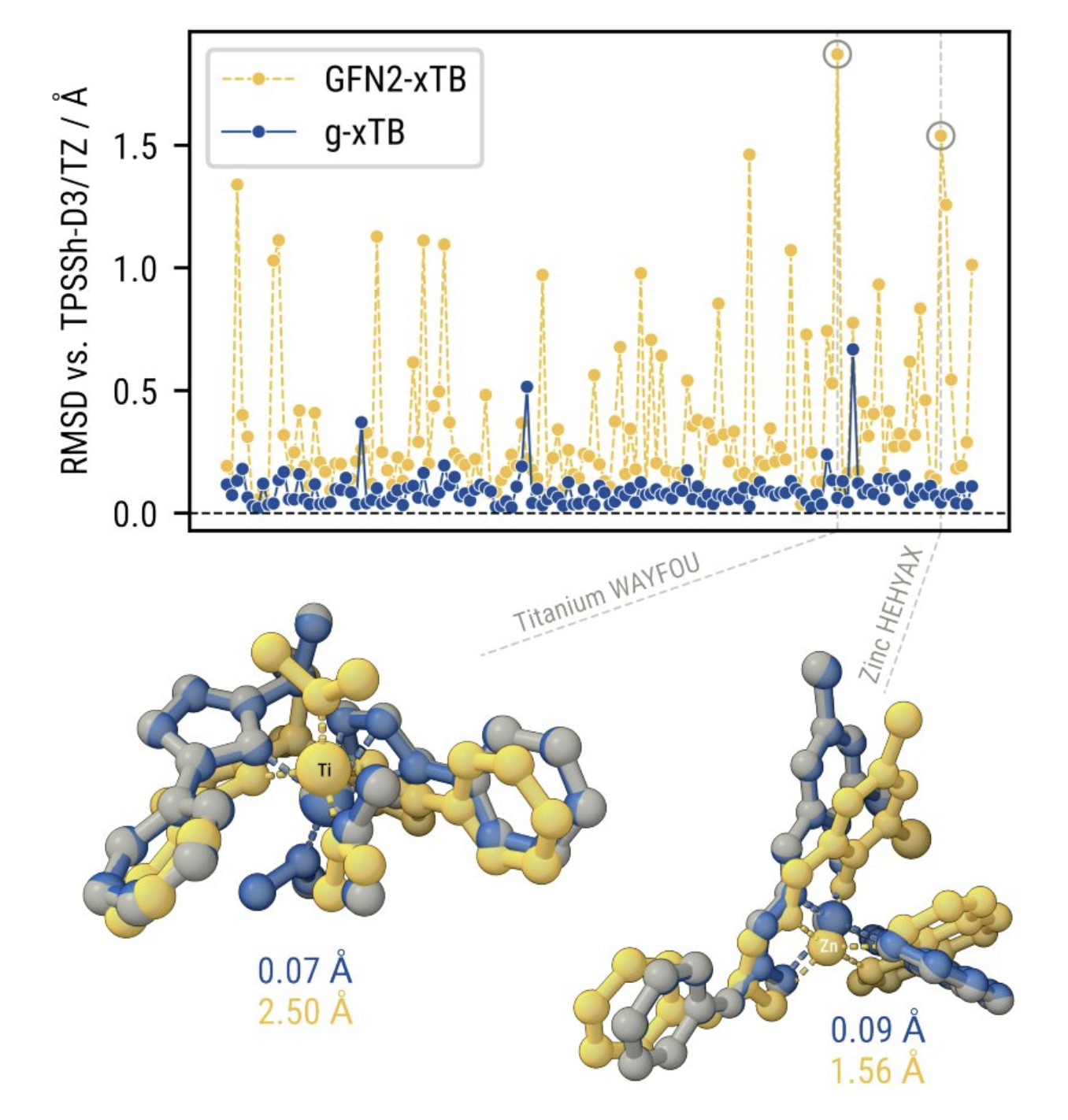 g-xTB WTMAD-2 values for GMTKN55