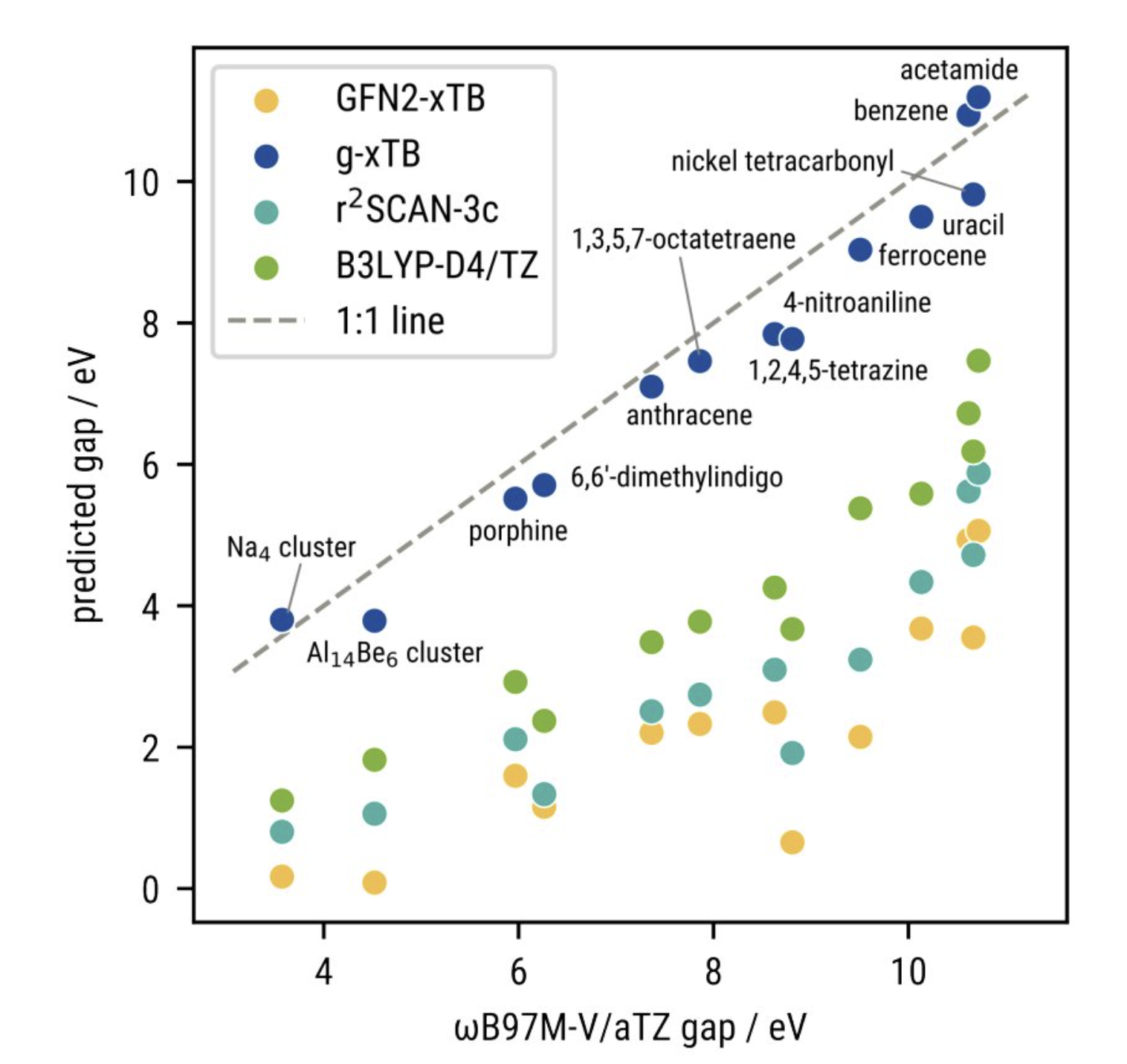 g-xTB WTMAD-2 values for GMTKN55