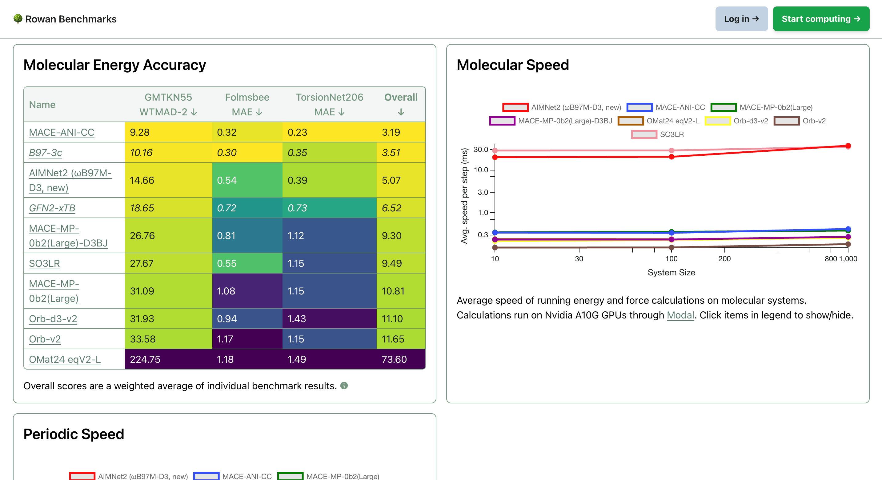 Benchmarking NNPs, Orb-v2, and MACE-MP-0