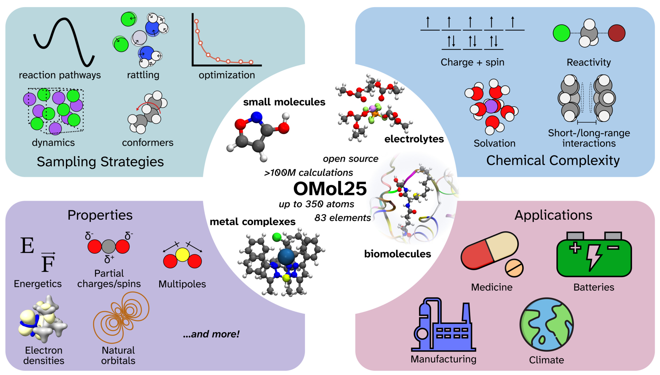 The OMol25/UMA Release