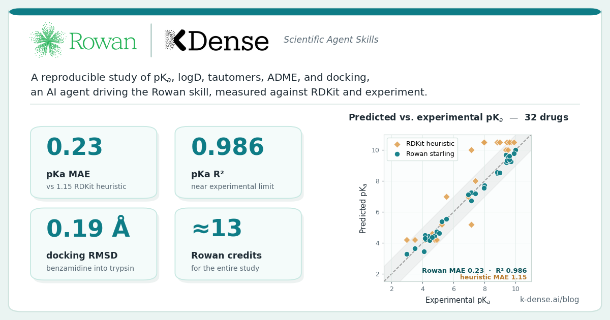 Beyond RDKit: Benchmarking the Rowan Agent Skill Against Experiment