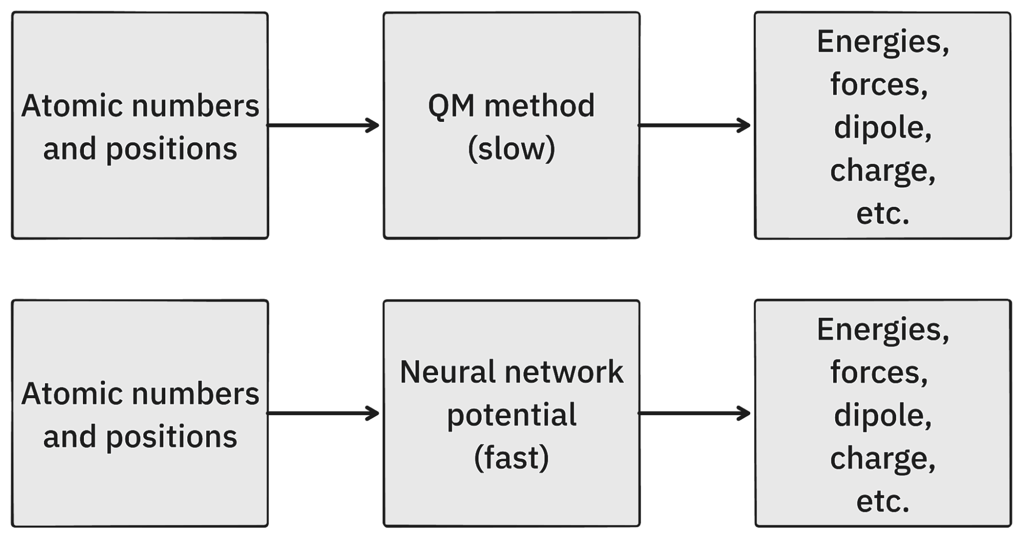 A simplified overview of QM and NNPs