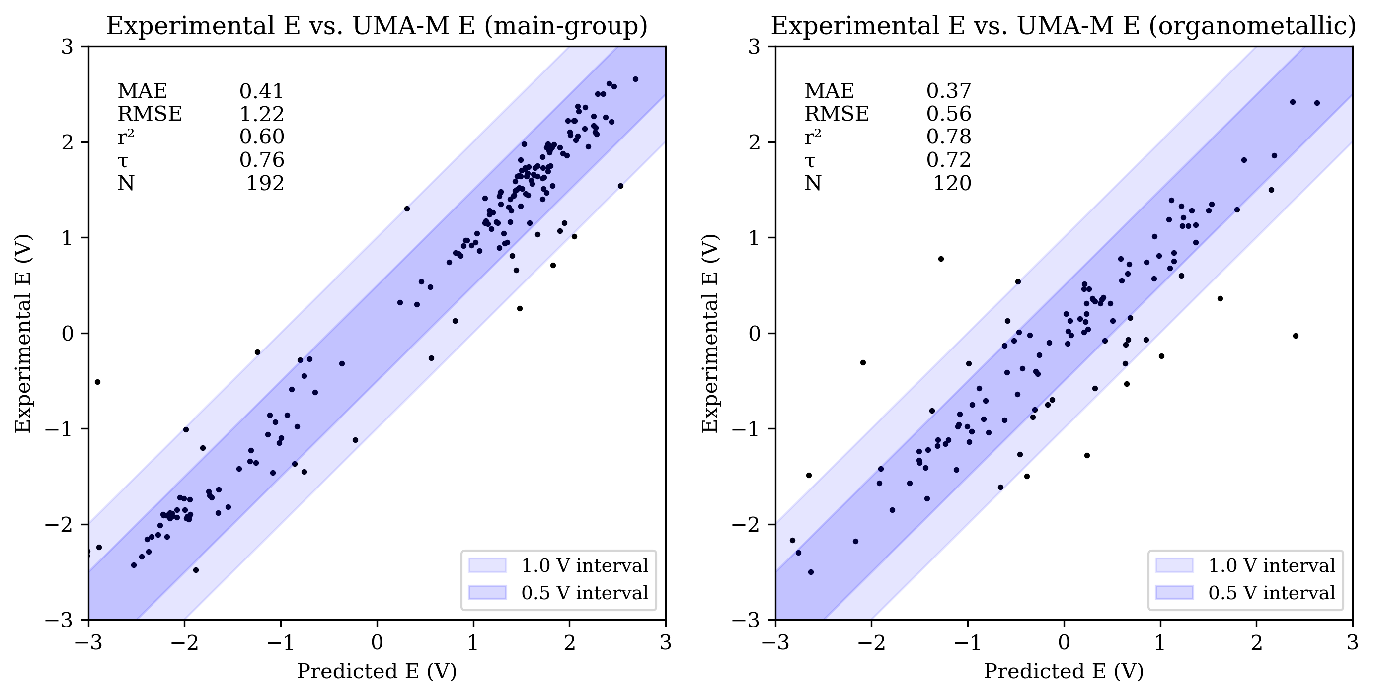 Scatter: UMA-M