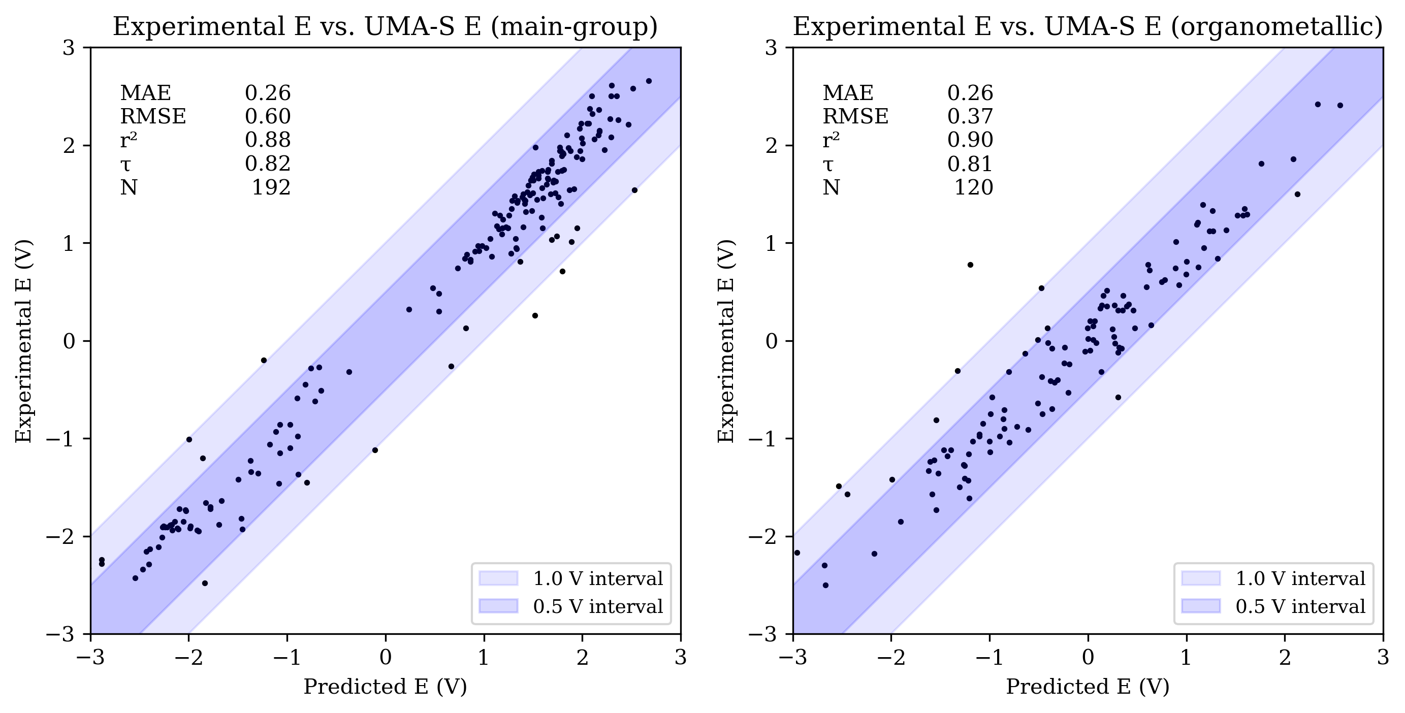 Benchmarking OMol25-Trained Models on Experimental Reduction-Potential and Electron-Affinity Data