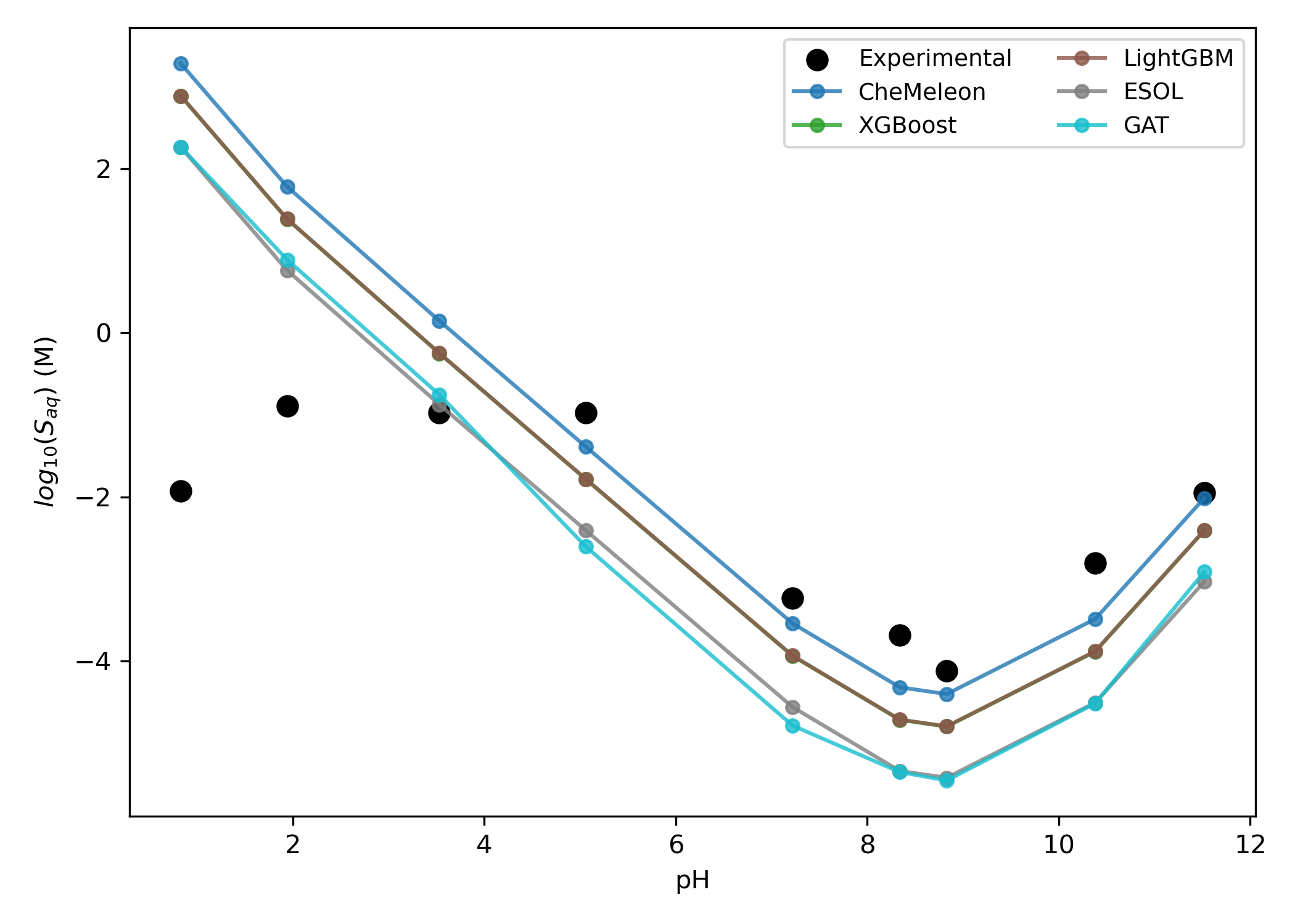 Machine-Learning Methods for pH-Dependent Aqueous-Solubility Prediction