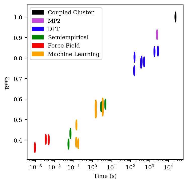 Pareto frontier of speed and accuracy in quantum chemistry