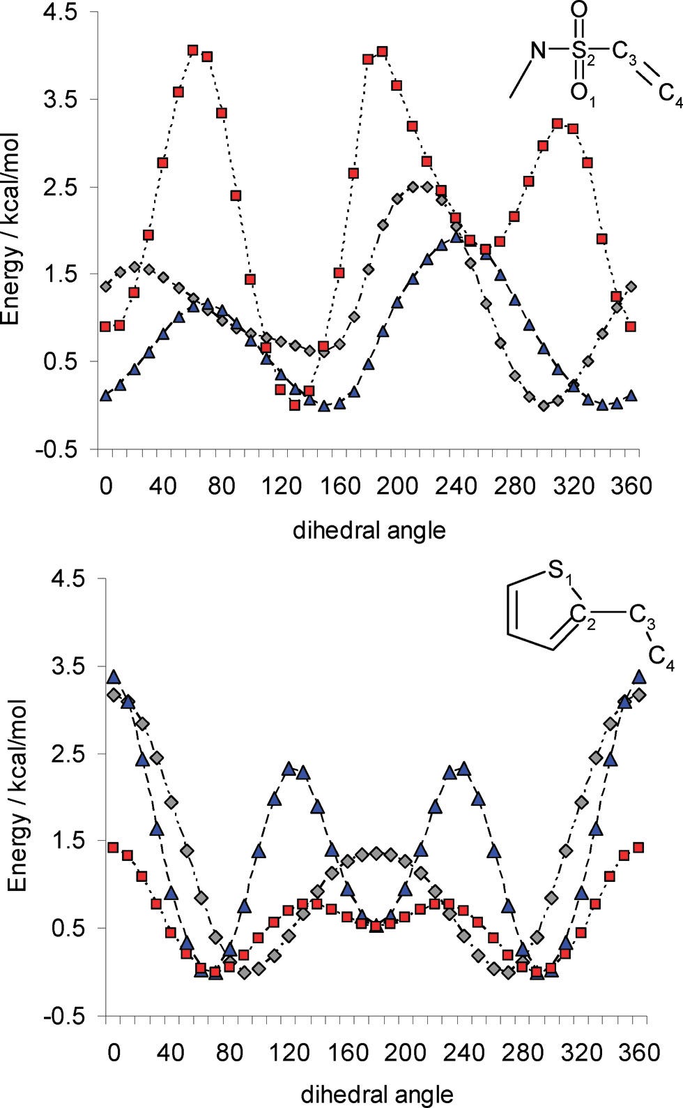 Graph comparing DFT and forcefield torsional scans