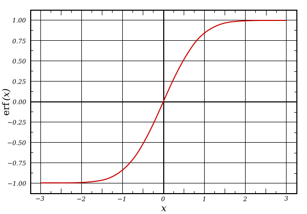 The error function shape