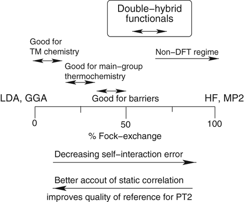 Double hybrid functional recommendations from Goerigk and Grimme