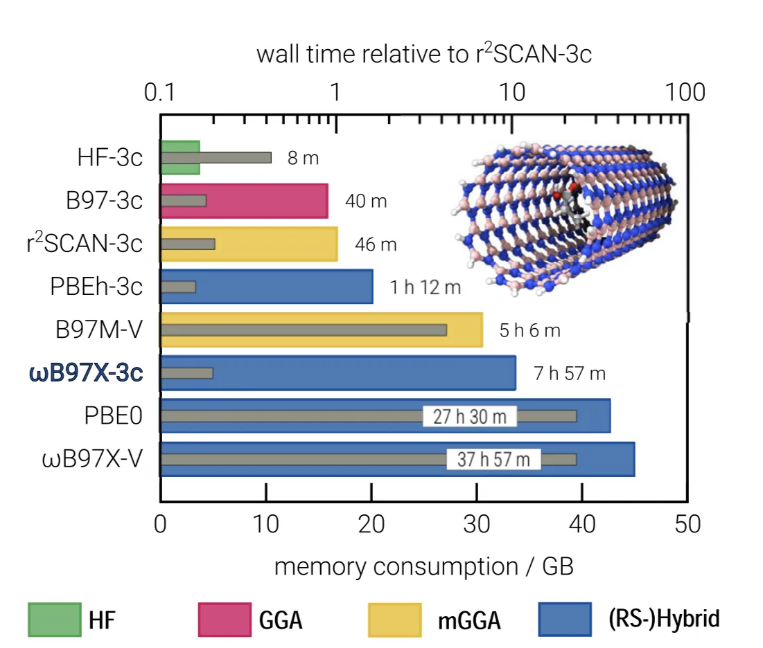 A comparison of different DFT functionals' relative speeds