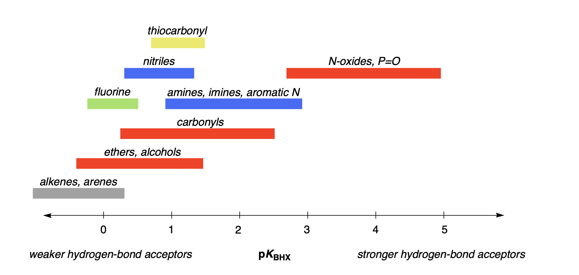 A bar chart of pKBHX values